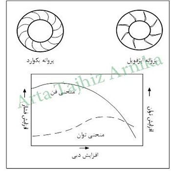 فن های گریز از مرکز با پروانه خم به عقب(بکوارد)