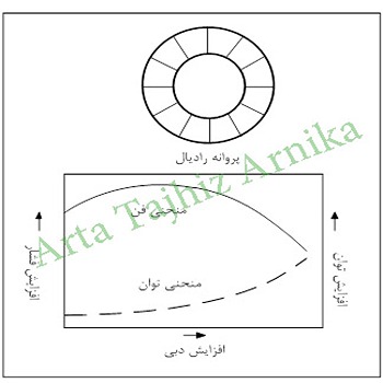 فن های گریز از مرکز با پروانه شعالی(رادیال)