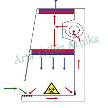 Class II هود میکروبی