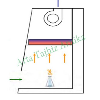 هود شیمیایی بی كانال ((Ductless Fume Hood))