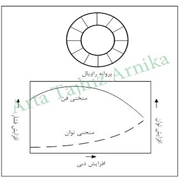 فن های گریز از مرکز با پروانه خم به جلو(فوروارد)