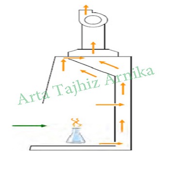 هود شیمیایی كانال دار ((Ducted Fume Hood))