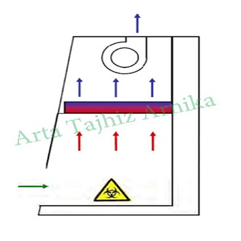 هود میکروبی Class I